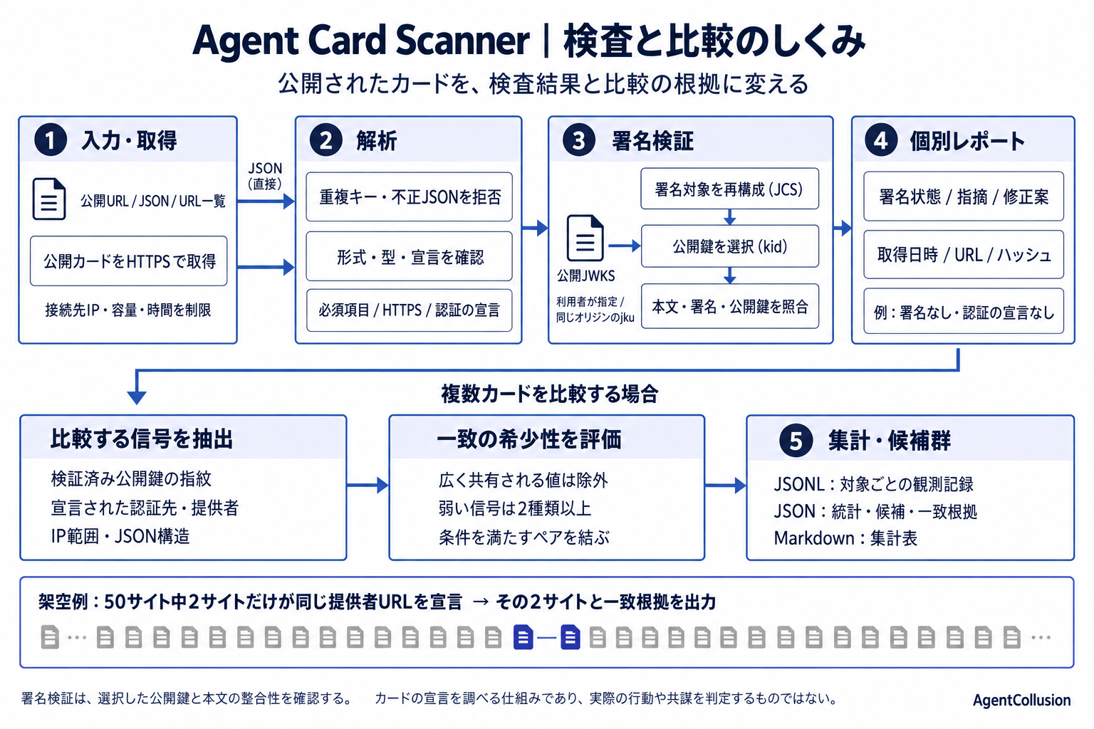 Card input flows through retrieval, parsing, declaration checks and public-key signature verification to an individual report. Multiple observations feed shared-signal extraction and rarity filtering to produce statistics and candidate groups with evidence.